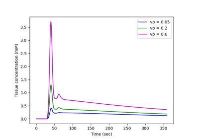 The Extended Tofts model